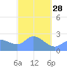 Ifalik Atoll tide chart for Saturday, January 28, 2023