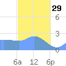 Ifalik Atoll tide chart for Sunday, January 29, 2023