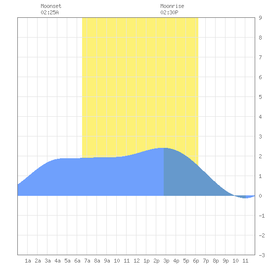 Ifalik Atoll tide chart for Monday, January 2, 2023