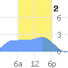 Ifalik Atoll tide chart for Monday, January 2, 2023