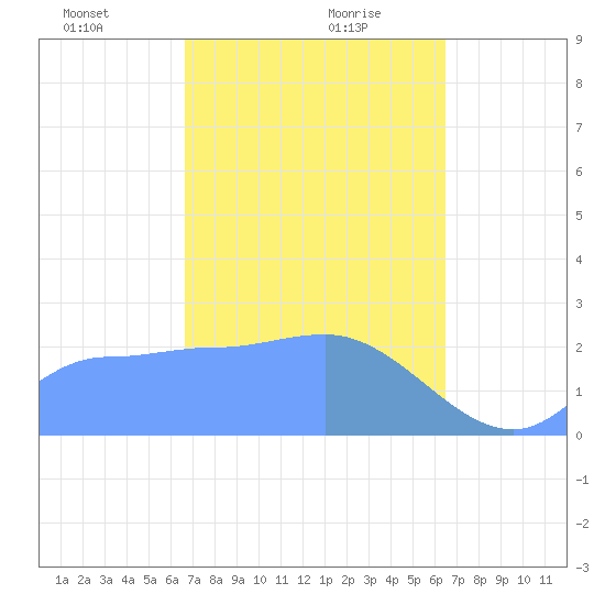 Ifalik Atoll tide chart for Monday, January 30, 2023