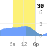 Ifalik Atoll tide chart for Monday, January 30, 2023
