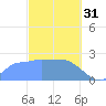 Ifalik Atoll tide chart for Tuesday, January 31, 2023