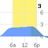 Ifalik Atoll tide chart for Tuesday, January 3, 2023