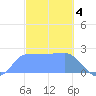 Ifalik Atoll tide chart for Wednesday, January 4, 2023