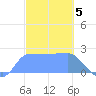 Ifalik Atoll tide chart for Thursday, January 5, 2023