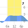 Ifalik Atoll tide chart for Saturday, January 7, 2023