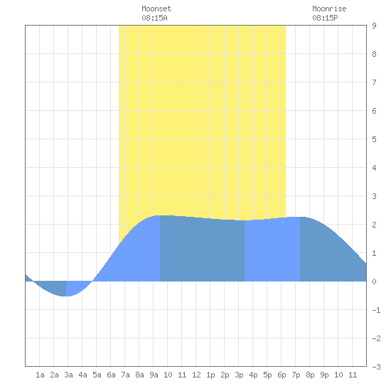 Ifalik Atoll tide chart for Monday, January 9, 2023