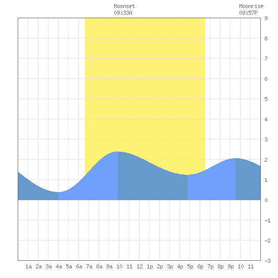 Ifalik Atoll tide chart for Friday, February 10, 2023