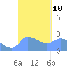 Ifalik Atoll tide chart for Friday, February 10, 2023