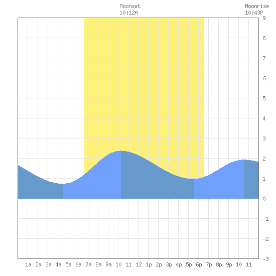 Ifalik Atoll tide chart for Saturday, February 11, 2023