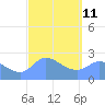 Ifalik Atoll tide chart for Saturday, February 11, 2023