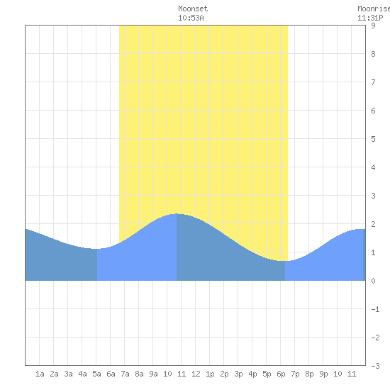 Ifalik Atoll tide chart for Sunday, February 12, 2023