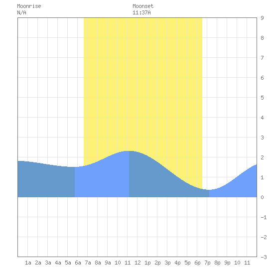 Ifalik Atoll tide chart for Monday, February 13, 2023