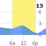 Ifalik Atoll tide chart for Monday, February 13, 2023
