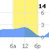 Ifalik Atoll tide chart for Tuesday, February 14, 2023