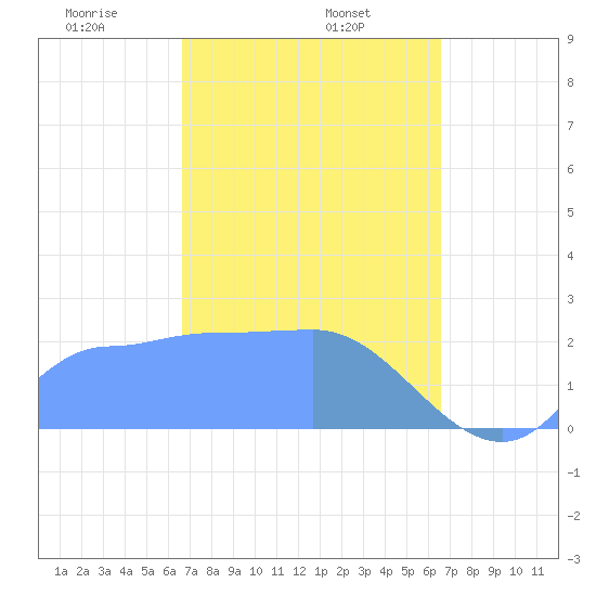 Ifalik Atoll tide chart for Wednesday, February 15, 2023