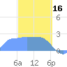 Ifalik Atoll tide chart for Thursday, February 16, 2023