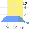 Ifalik Atoll tide chart for Friday, February 17, 2023