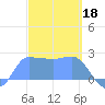 Ifalik Atoll tide chart for Saturday, February 18, 2023