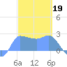Ifalik Atoll tide chart for Sunday, February 19, 2023