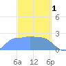 Ifalik Atoll tide chart for Wednesday, February 1, 2023
