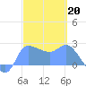 Ifalik Atoll tide chart for Monday, February 20, 2023