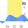 Ifalik Atoll tide chart for Tuesday, February 21, 2023