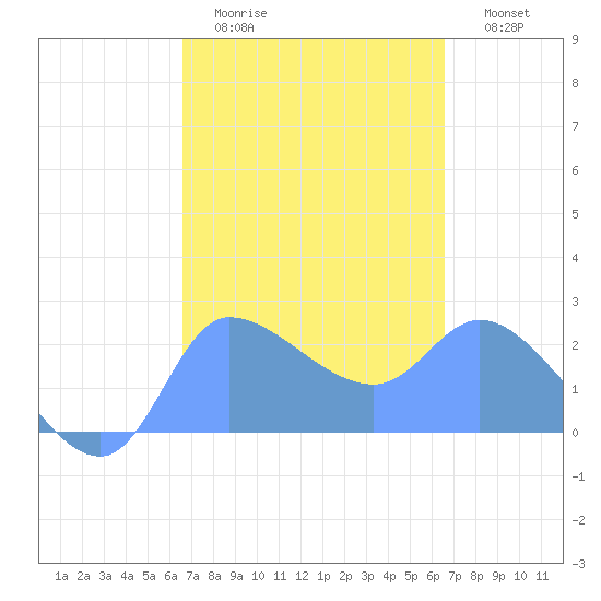 Ifalik Atoll tide chart for Wednesday, February 22, 2023