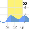 Ifalik Atoll tide chart for Wednesday, February 22, 2023