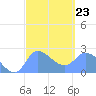 Ifalik Atoll tide chart for Thursday, February 23, 2023