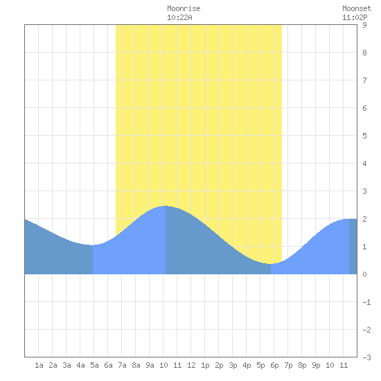 Ifalik Atoll tide chart for Saturday, February 25, 2023