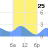 Ifalik Atoll tide chart for Saturday, February 25, 2023