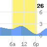 Ifalik Atoll tide chart for Sunday, February 26, 2023