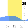 Ifalik Atoll tide chart for Tuesday, February 28, 2023