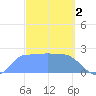 Ifalik Atoll tide chart for Thursday, February 2, 2023