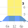 Ifalik Atoll tide chart for Friday, February 3, 2023