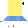 Ifalik Atoll tide chart for Saturday, February 4, 2023