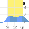 Ifalik Atoll tide chart for Sunday, February 5, 2023