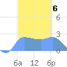 Ifalik Atoll tide chart for Monday, February 6, 2023