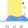 Ifalik Atoll tide chart for Tuesday, February 7, 2023
