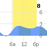 Ifalik Atoll tide chart for Wednesday, February 8, 2023