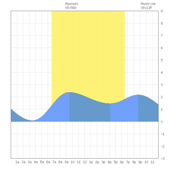 Ifalik Atoll tide chart for Thursday, February 9, 2023
