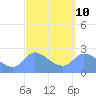 Ifalik Atoll tide chart for Friday, March 10, 2023