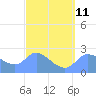 Ifalik Atoll tide chart for Saturday, March 11, 2023