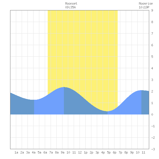 Ifalik Atoll tide chart for Sunday, March 12, 2023