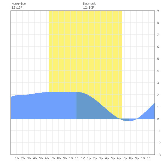 Ifalik Atoll tide chart for Wednesday, March 15, 2023