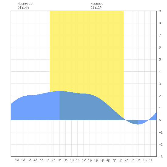 Ifalik Atoll tide chart for Thursday, March 16, 2023