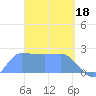 Ifalik Atoll tide chart for Saturday, March 18, 2023