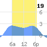 Ifalik Atoll tide chart for Sunday, March 19, 2023